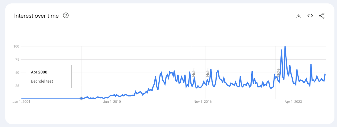 Google Trends data for Bechdel Test